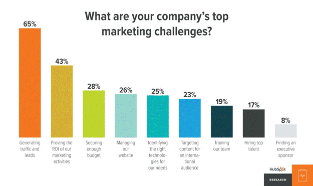 marketing challenges